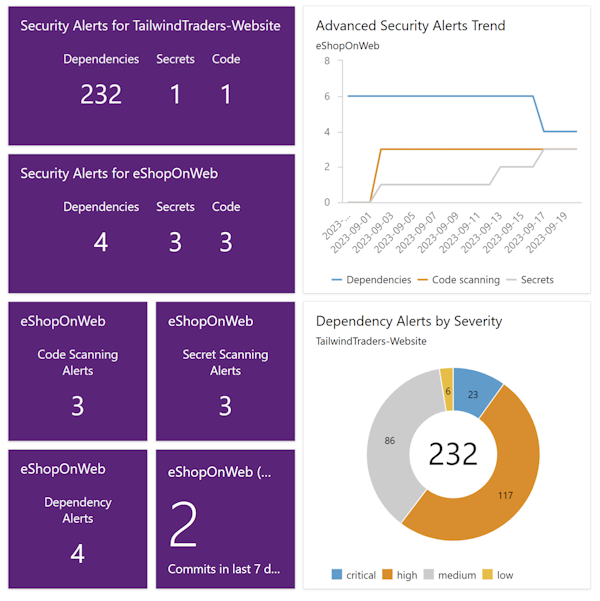 Screenshot of the all the widgets with alert count for dependencies, secrets, and code scanning